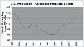 US Aerospace Production