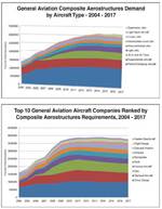 Aviation Outlook: Composite aerostructures in General Aviation