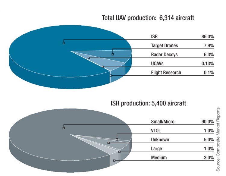 2007-2008 UAV airframe production