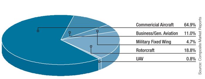 2009-2018 estimated flyaway weight, UAVs vs. all aircraft