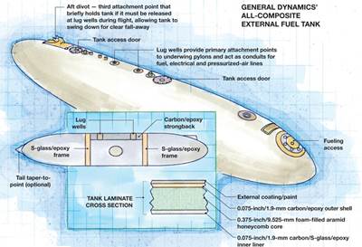 Carrier-capable, all-composite external fuel tank