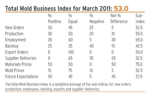 total mold business index March 2011