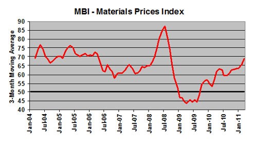 total mold business index march 2011