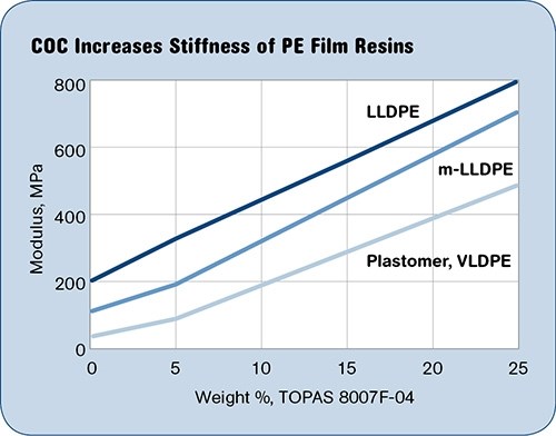 COC increases stiffness of polyolefin film resins.