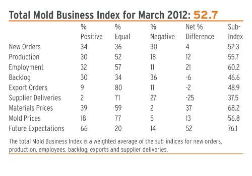 mold business index March 2012