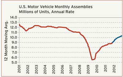 Automotive & Consumer Products End Market Report 2012