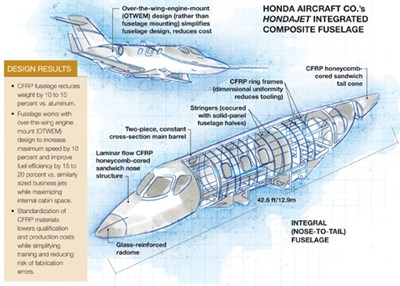 Composite fuselage helps HondaJet upend biz-jet market