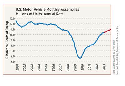 End Market Report: Automotive and Consumer, May 2013