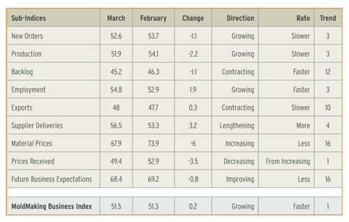 mold making business index March 2013