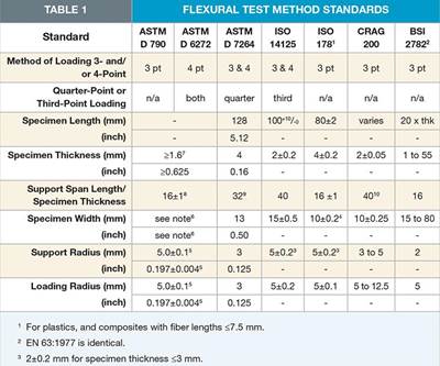 Flexural test method standards for composite materials