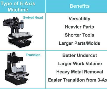 five axis machining centers
