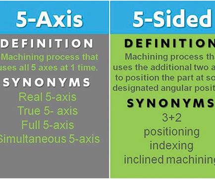 five axis machining