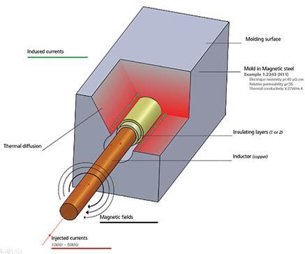 induction heating 