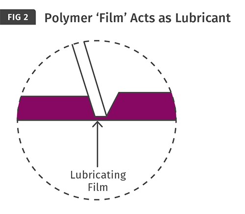 La película capturada proporciona una fuerza normal contra el filete del tornillo y actúa como un lubricante.