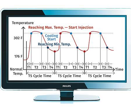 hot/cold injection molding temperature cycle
