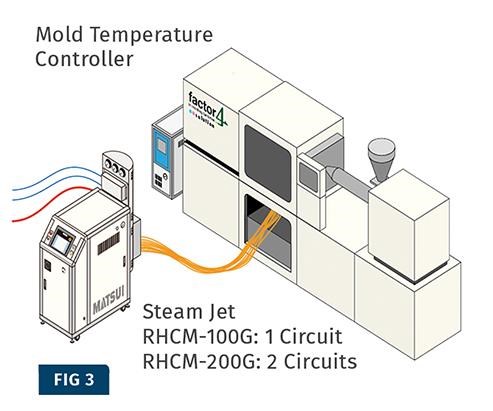 RHCM molding cell using steam as heating medium