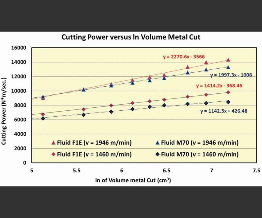 Figura 2. Al graficar la potencia de corte contra el logaritmo natural del volumen de metal cortado se obtiene una imagen clara – y una medida cuantitativa – de la tasa a la cual se incrementa la potencia con un desgaste continuado del inserto.