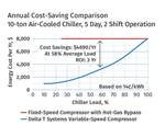 Chiller Sets New Benchmarks For Energy Efficiency, Tight Control