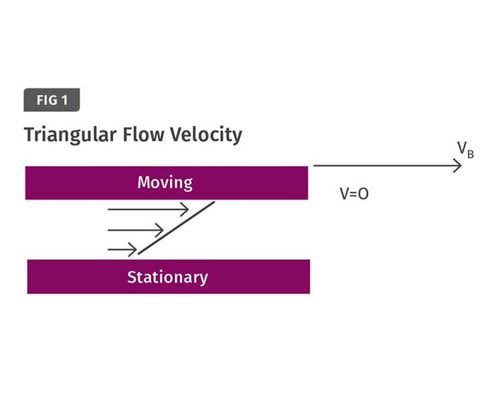 Drag-flow velocity with a moving plate