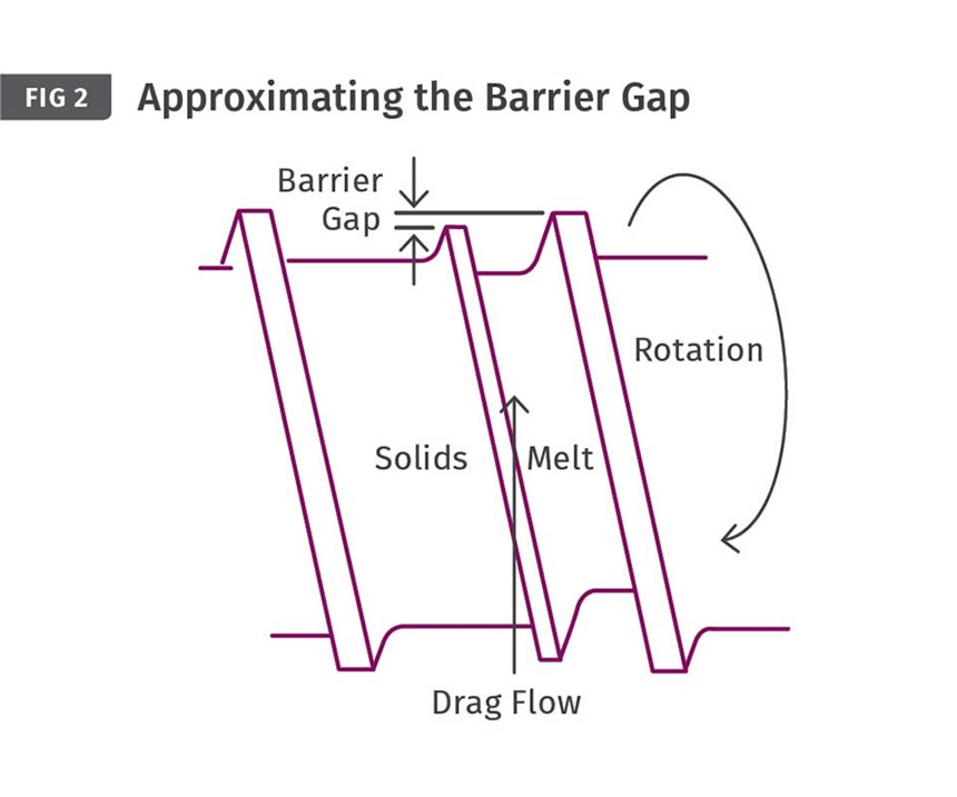 Approximating the Barrier Gap.