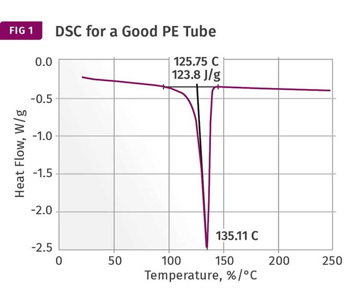 DSC scans for polyethylene tubes