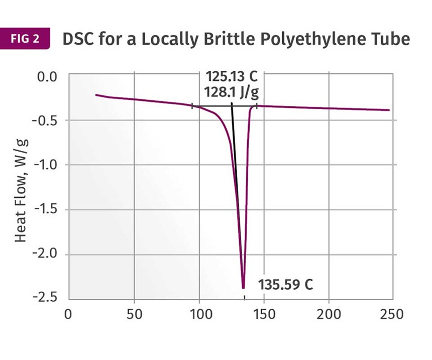 DSC for a locally brittle polyethylene tube