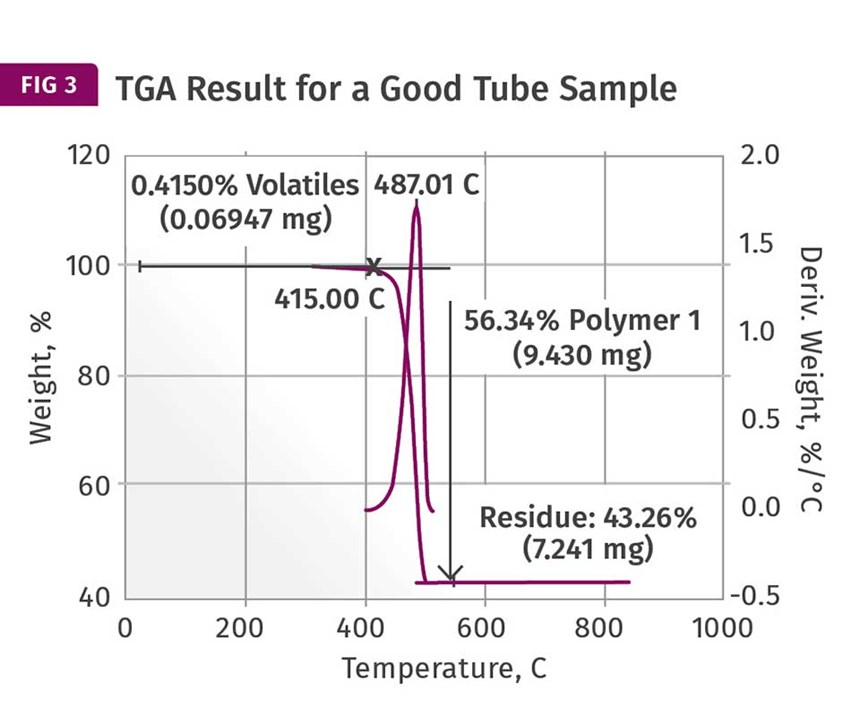 TGA Result for a Good Tube Sample