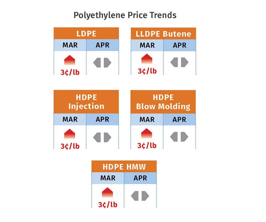 Polyethylene prices