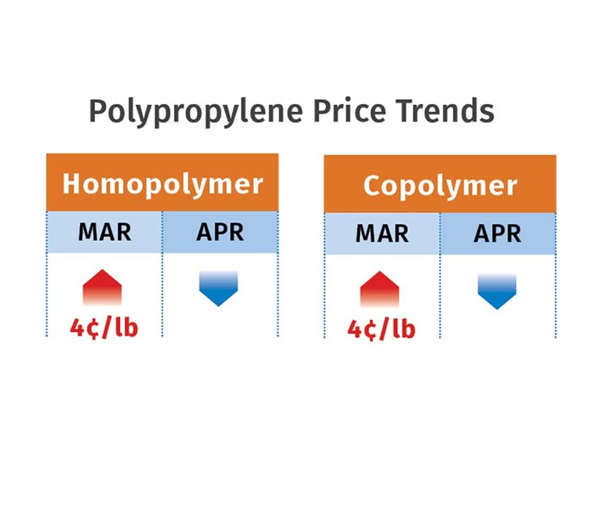 Polypropylene resin prices