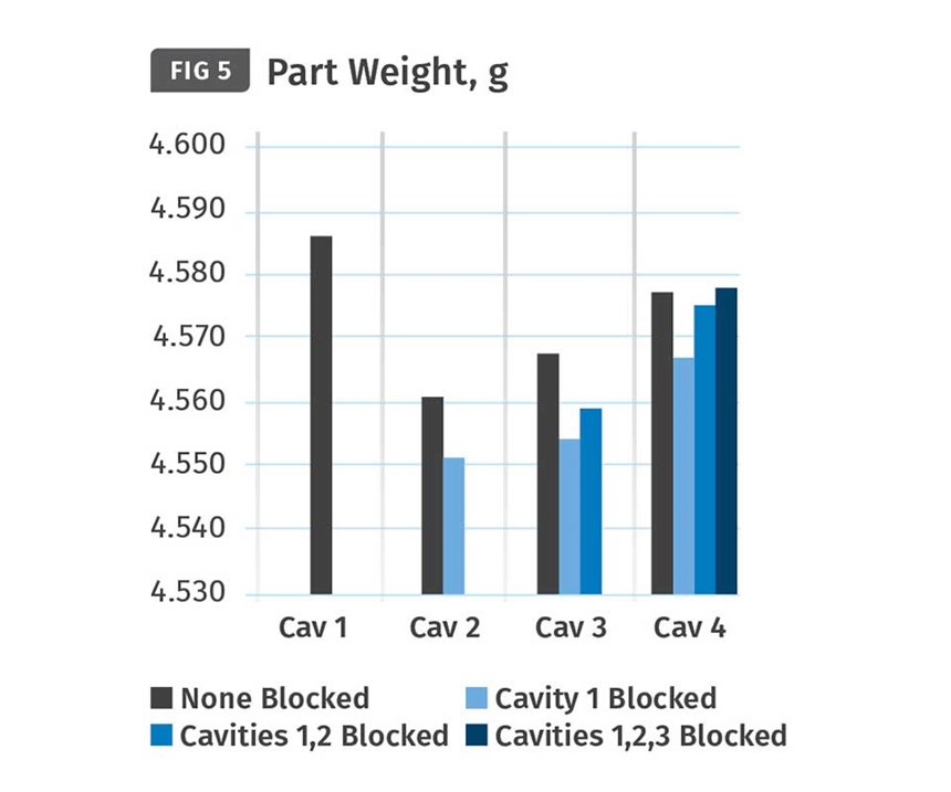 blocking cavities without applying a shear-rate controller