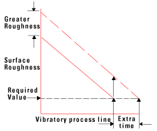 Effect of rougher part