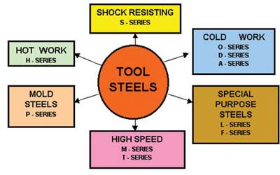 Vacuum Heat Treating of Tool Steels