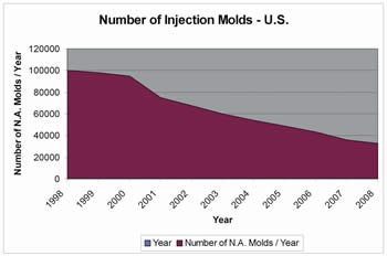 Number of Injection Molds U.S.