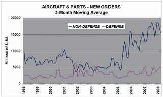 New Orders - Aircraft & Parts