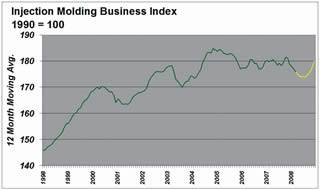 Business Conditions Register Improvement  50.0 Total Mold Business Index for April 2008