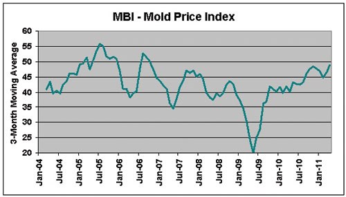 mold business index april 2011