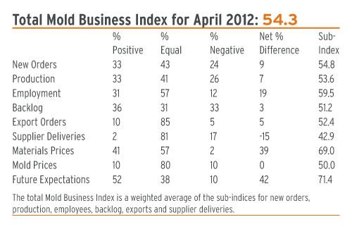 mold business index april 2012