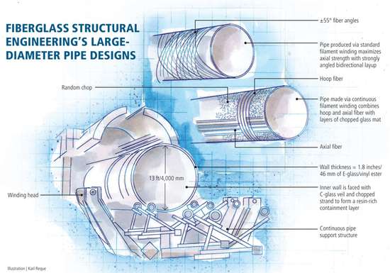Pipe Coverage Design Designing for high pressure: Large-diameter underground pipe ...