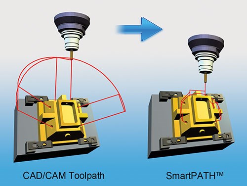 SmartPath greatly reduces toolpath travel.