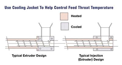 EXTRUSION: What’s the Right Feed Throat Temperature?