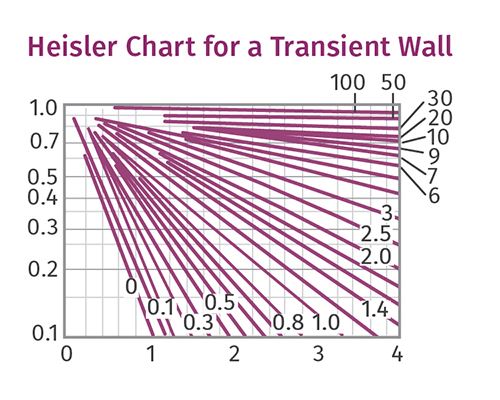 Heisler Chart Calculator Online