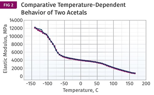 Estas son gráficas de módulo de elasticidad en función de la temperatura para dos grados similares de copolímero acetal