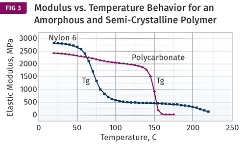 En el PC amorfo y nylon 6 semicristalino hay una región de cambio rápido en el desempeño, relacionado con la transición vítrea.