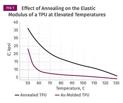 MATERIALS: Thermoplastic Urethanes: Why Annealing Makes a Big Difference