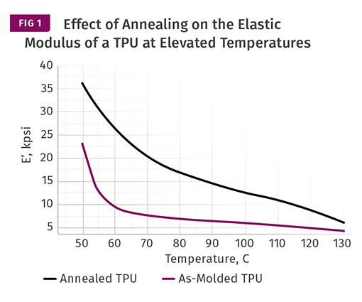 graph comparing TPU nominal Shore hardness of 70D before and after annealing