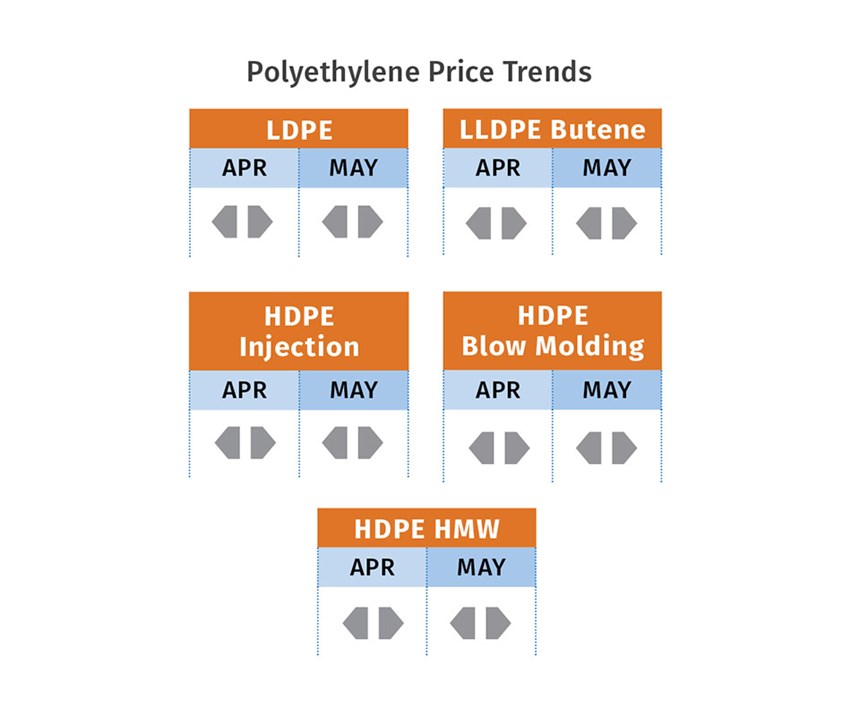 polyethylene price trends