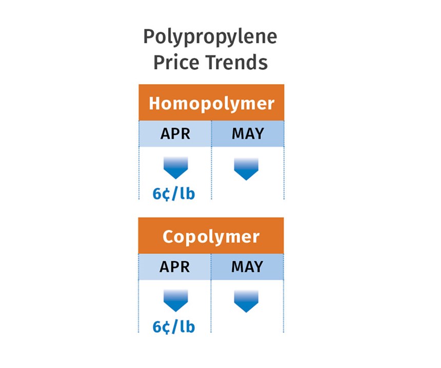polypropylene price trends