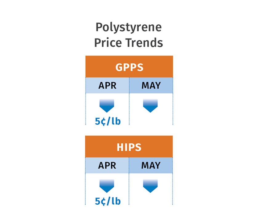 polystyrene price trends
