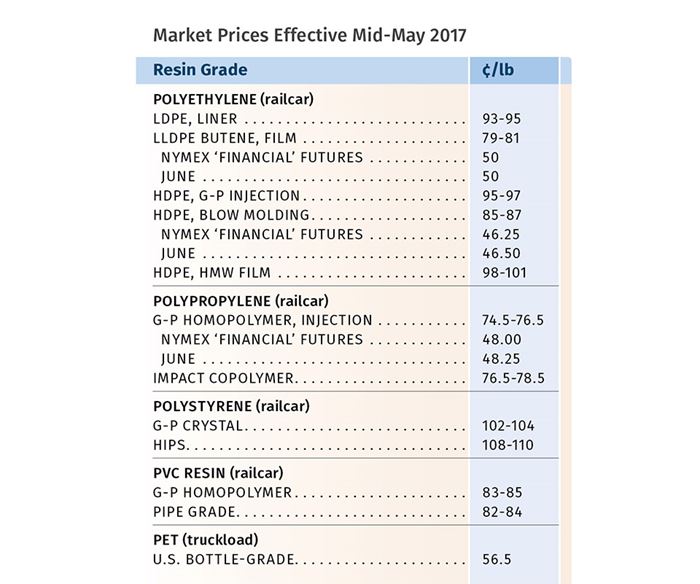 market prices effective mid may 2017