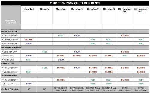 Chip conveyor selection chart